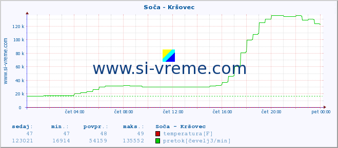 POVPREČJE :: Soča - Kršovec :: temperatura | pretok | višina :: zadnji dan / 5 minut.