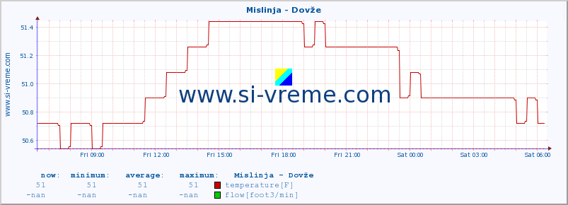  :: Mislinja - Dovže :: temperature | flow | height :: last day / 5 minutes.