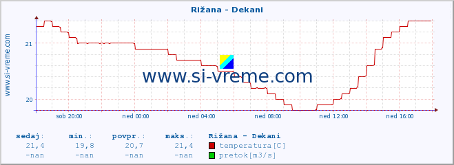 POVPREČJE :: Rižana - Dekani :: temperatura | pretok | višina :: zadnji dan / 5 minut.