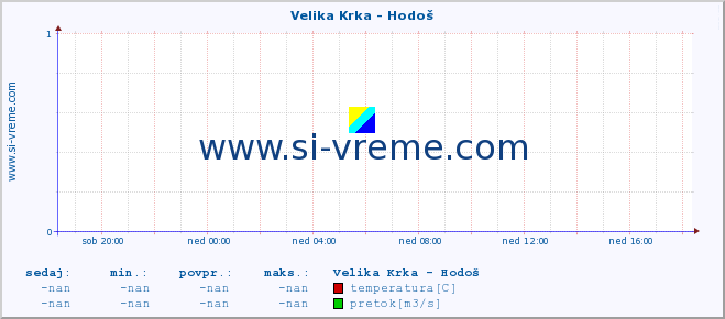 POVPREČJE :: Velika Krka - Hodoš :: temperatura | pretok | višina :: zadnji dan / 5 minut.