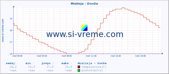 POVPREČJE :: Mislinja - Dovže :: temperatura | pretok | višina :: zadnji dan / 5 minut.