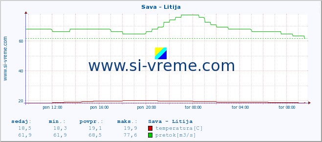 POVPREČJE :: Sava - Litija :: temperatura | pretok | višina :: zadnji dan / 5 minut.