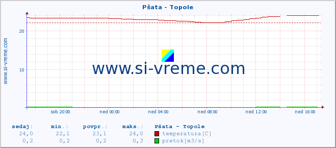 POVPREČJE :: Pšata - Topole :: temperatura | pretok | višina :: zadnji dan / 5 minut.