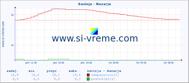 POVPREČJE :: Savinja - Nazarje :: temperatura | pretok | višina :: zadnji dan / 5 minut.