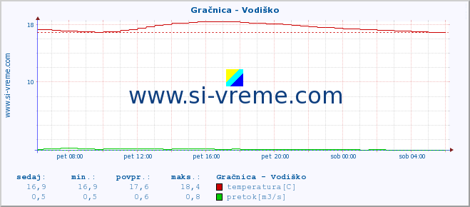 POVPREČJE :: Gračnica - Vodiško :: temperatura | pretok | višina :: zadnji dan / 5 minut.