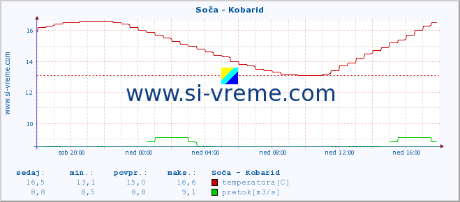 POVPREČJE :: Soča - Kobarid :: temperatura | pretok | višina :: zadnji dan / 5 minut.