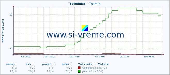 POVPREČJE :: Tolminka - Tolmin :: temperatura | pretok | višina :: zadnji dan / 5 minut.