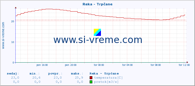 POVPREČJE :: Reka - Trpčane :: temperatura | pretok | višina :: zadnji dan / 5 minut.