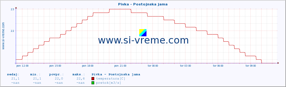 POVPREČJE :: Pivka - Postojnska jama :: temperatura | pretok | višina :: zadnji dan / 5 minut.