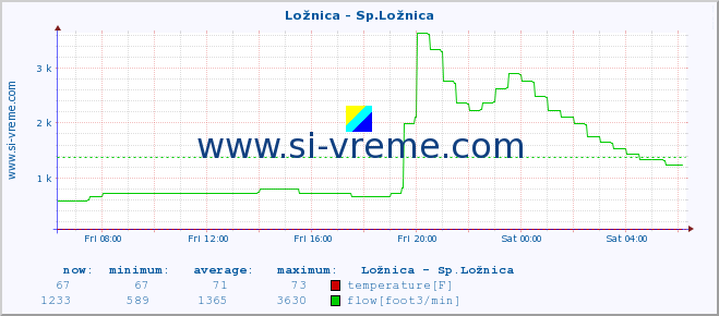  :: Ložnica - Sp.Ložnica :: temperature | flow | height :: last day / 5 minutes.