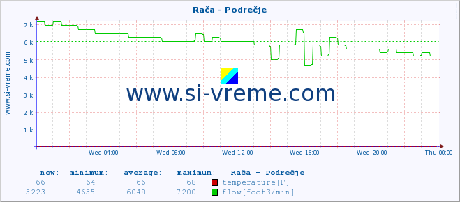  :: Rača - Podrečje :: temperature | flow | height :: last day / 5 minutes.