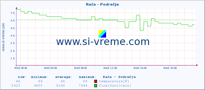  :: Rača - Podrečje :: temperature | flow | height :: last day / 5 minutes.