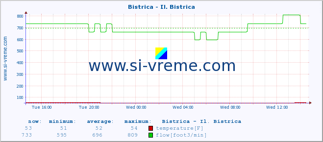  :: Bistrica - Il. Bistrica :: temperature | flow | height :: last day / 5 minutes.