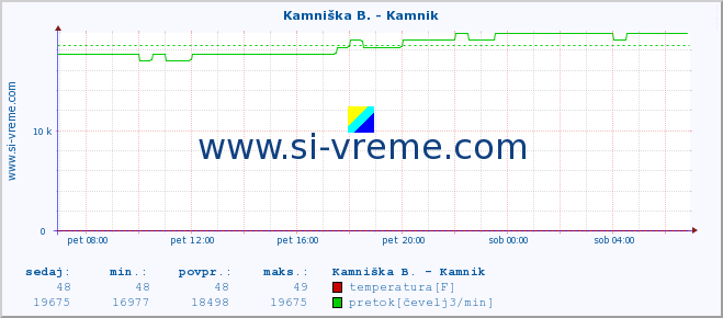 POVPREČJE :: Meža -  Črna :: temperatura | pretok | višina :: zadnji dan / 5 minut.