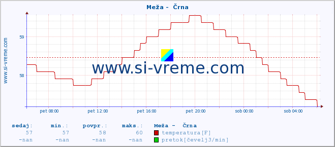 POVPREČJE :: Meža -  Črna :: temperatura | pretok | višina :: zadnji dan / 5 minut.