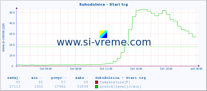 POVPREČJE :: Suhodolnica - Stari trg :: temperatura | pretok | višina :: zadnji dan / 5 minut.