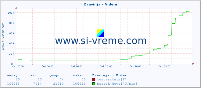 POVPREČJE :: Dravinja - Videm :: temperatura | pretok | višina :: zadnji dan / 5 minut.