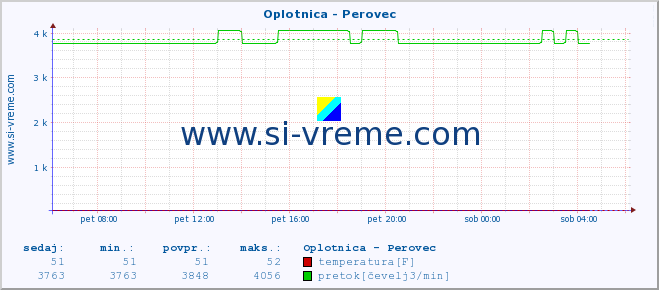 POVPREČJE :: Oplotnica - Perovec :: temperatura | pretok | višina :: zadnji dan / 5 minut.