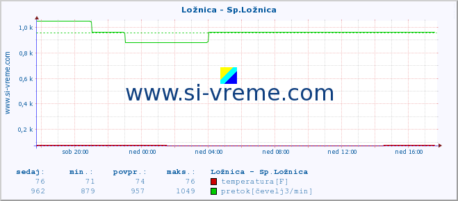 POVPREČJE :: Ložnica - Sp.Ložnica :: temperatura | pretok | višina :: zadnji dan / 5 minut.