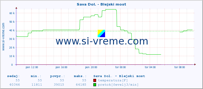 POVPREČJE :: Sava Dol. - Blejski most :: temperatura | pretok | višina :: zadnji dan / 5 minut.