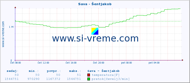 POVPREČJE :: Sava - Šentjakob :: temperatura | pretok | višina :: zadnji dan / 5 minut.