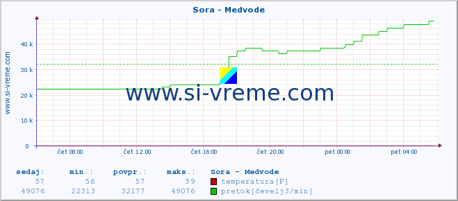 POVPREČJE :: Sora - Medvode :: temperatura | pretok | višina :: zadnji dan / 5 minut.