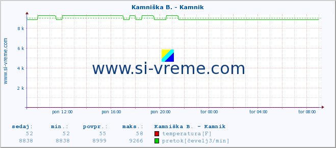 POVPREČJE :: Kamniška B. - Kamnik :: temperatura | pretok | višina :: zadnji dan / 5 minut.