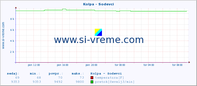 POVPREČJE :: Kolpa - Sodevci :: temperatura | pretok | višina :: zadnji dan / 5 minut.