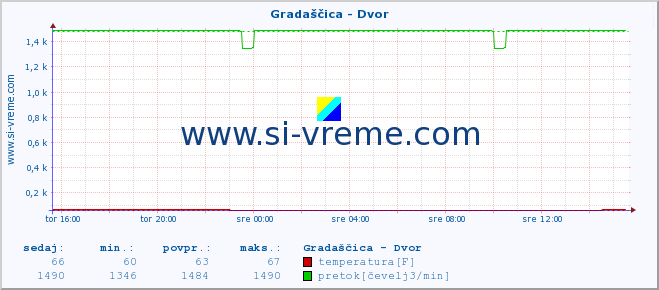 POVPREČJE :: Gradaščica - Dvor :: temperatura | pretok | višina :: zadnji dan / 5 minut.