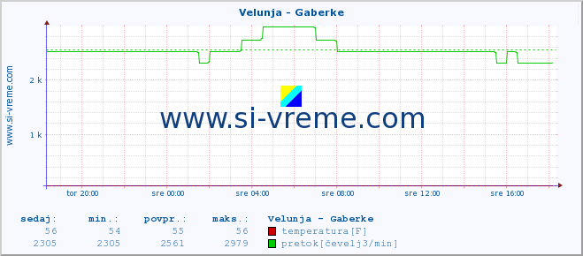 POVPREČJE :: Velunja - Gaberke :: temperatura | pretok | višina :: zadnji dan / 5 minut.