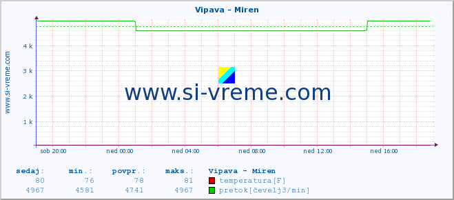 POVPREČJE :: Vipava - Miren :: temperatura | pretok | višina :: zadnji dan / 5 minut.