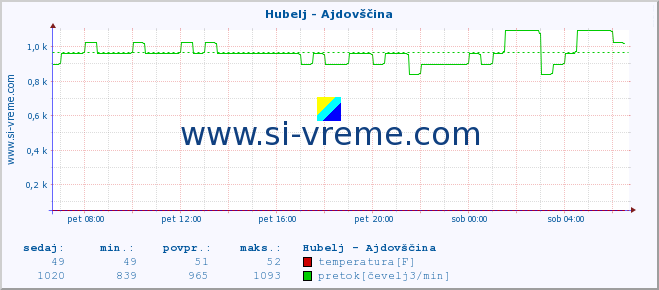 POVPREČJE :: Hubelj - Ajdovščina :: temperatura | pretok | višina :: zadnji dan / 5 minut.