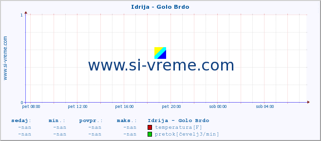 POVPREČJE :: Idrija - Golo Brdo :: temperatura | pretok | višina :: zadnji dan / 5 minut.