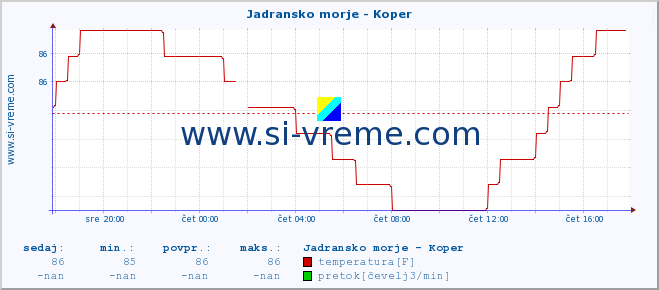 POVPREČJE :: Jadransko morje - Koper :: temperatura | pretok | višina :: zadnji dan / 5 minut.