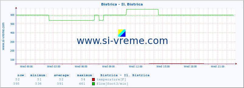  :: Bistrica - Il. Bistrica :: temperature | flow | height :: last day / 5 minutes.