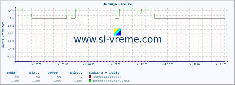 POVPREČJE :: Hudinja - Polže :: temperatura | pretok | višina :: zadnji dan / 5 minut.