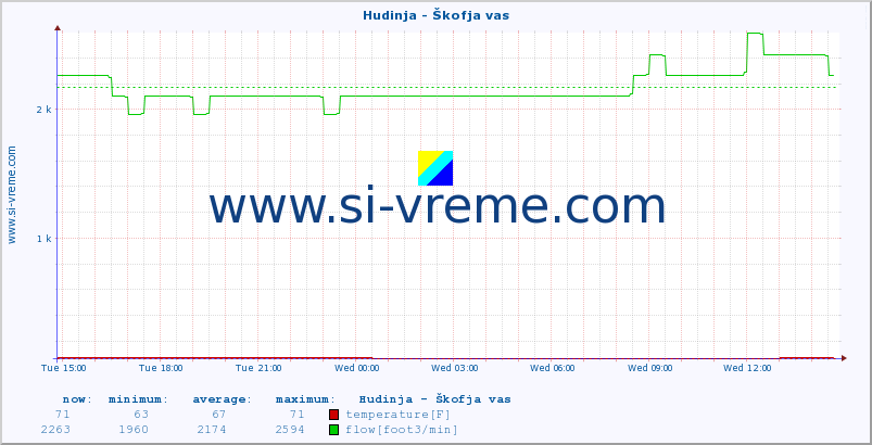  :: Hudinja - Škofja vas :: temperature | flow | height :: last day / 5 minutes.
