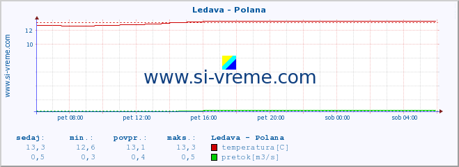 POVPREČJE :: Ledava - Polana :: temperatura | pretok | višina :: zadnji dan / 5 minut.