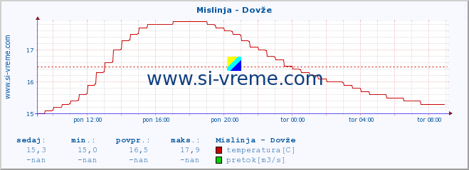 POVPREČJE :: Mislinja - Dovže :: temperatura | pretok | višina :: zadnji dan / 5 minut.