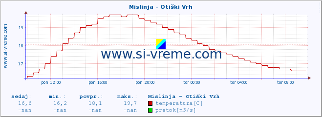 POVPREČJE :: Mislinja - Otiški Vrh :: temperatura | pretok | višina :: zadnji dan / 5 minut.