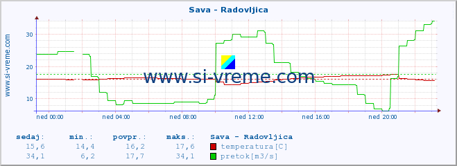 POVPREČJE :: Sava - Radovljica :: temperatura | pretok | višina :: zadnji dan / 5 minut.