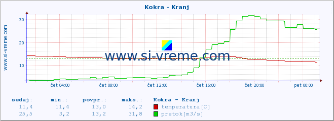 POVPREČJE :: Kokra - Kranj :: temperatura | pretok | višina :: zadnji dan / 5 minut.