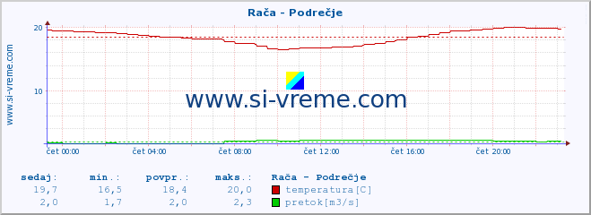 POVPREČJE :: Rača - Podrečje :: temperatura | pretok | višina :: zadnji dan / 5 minut.