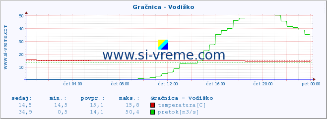 POVPREČJE :: Gračnica - Vodiško :: temperatura | pretok | višina :: zadnji dan / 5 minut.