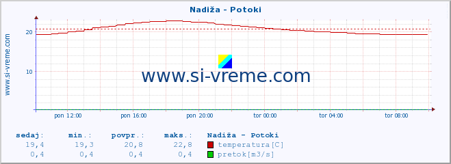 POVPREČJE :: Nadiža - Potoki :: temperatura | pretok | višina :: zadnji dan / 5 minut.