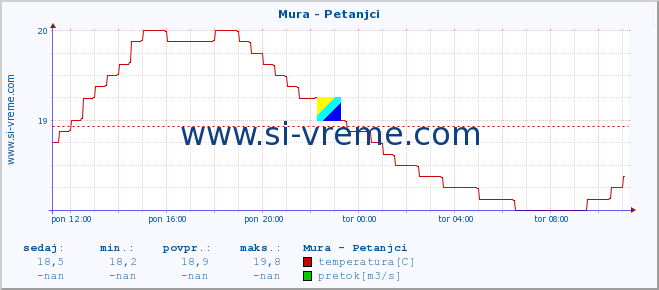 POVPREČJE :: Mura - Petanjci :: temperatura | pretok | višina :: zadnji dan / 5 minut.