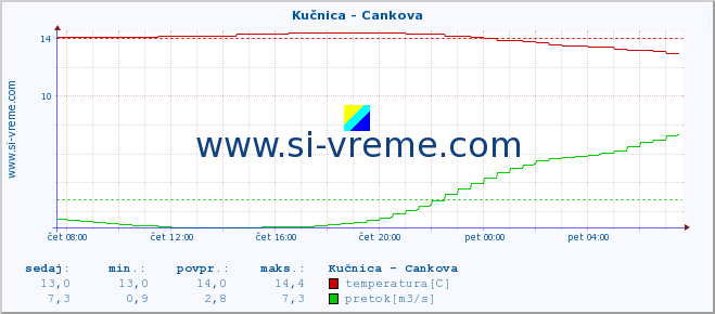 POVPREČJE :: Kučnica - Cankova :: temperatura | pretok | višina :: zadnji dan / 5 minut.