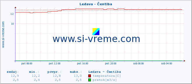 POVPREČJE :: Ledava - Čentiba :: temperatura | pretok | višina :: zadnji dan / 5 minut.