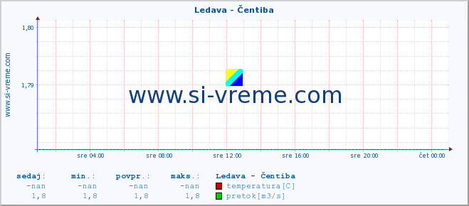 POVPREČJE :: Ledava - Čentiba :: temperatura | pretok | višina :: zadnji dan / 5 minut.