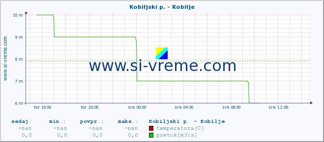 POVPREČJE :: Kobiljski p. - Kobilje :: temperatura | pretok | višina :: zadnji dan / 5 minut.